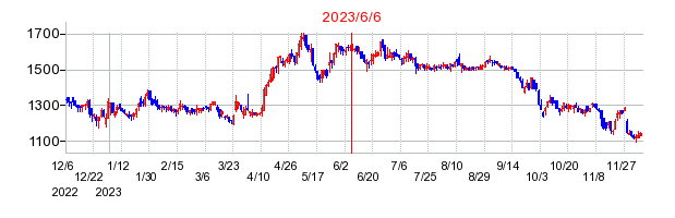 2023年6月6日 09:04前後のの株価チャート